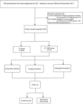 <mark class="highlighted">Multiparametric Magnetic Resonance Imaging</mark> Improves the Prognostic Outcomes in Patients With Intrahepatic Cholangiocarcinoma After Curative-Intent Resection